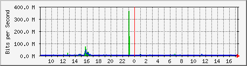 n9k-b_ethernet1_27 Traffic Graph