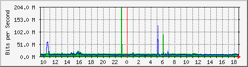 n9k-b_ethernet1_28 Traffic Graph