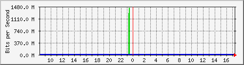 n9k-b_ethernet1_29 Traffic Graph