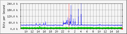 n9k-b_ethernet1_30 Traffic Graph