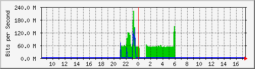 n9k-b_ethernet1_47 Traffic Graph