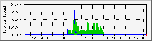 n9k-b_ethernet1_48 Traffic Graph