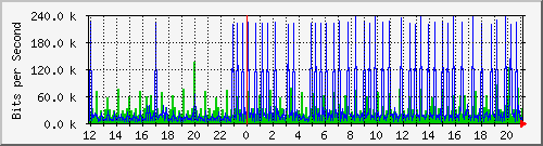 n9k-b_ethernet1_49 Traffic Graph