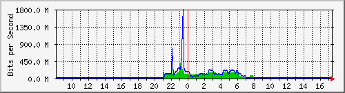 n9k-b_ethernet1_50 Traffic Graph