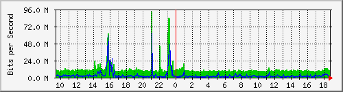 n9k-b_ethernet1_97 Traffic Graph