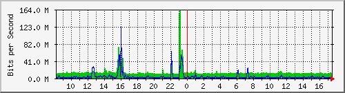 n9k-b_ethernet1_98 Traffic Graph
