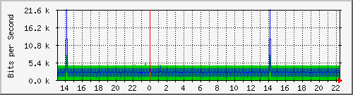 n9k-b_mgmt0 Traffic Graph
