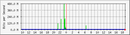 n9k-b_port-channel101 Traffic Graph