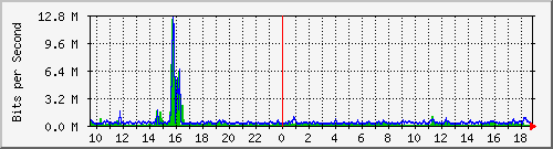 n9k-b_port-channel102 Traffic Graph