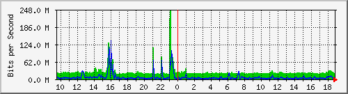 n9k-b_port-channel11 Traffic Graph