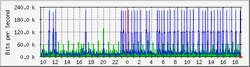 n9k-b_port-channel15 Traffic Graph