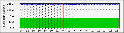 n9k-b_port-channel17 Traffic Graph
