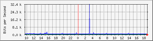 n9k-b_port-channel19 Traffic Graph