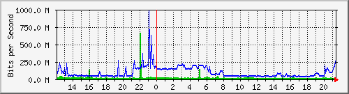 n9k-b_port-channel2 Traffic Graph