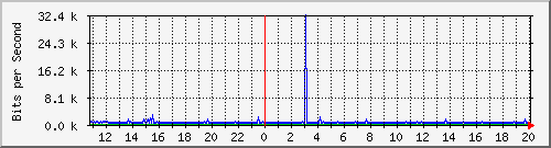 n9k-b_port-channel20 Traffic Graph