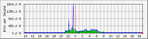 n9k-b_port-channel21 Traffic Graph