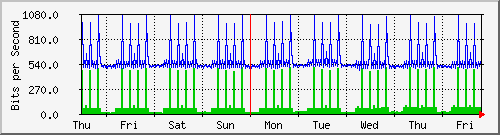 week