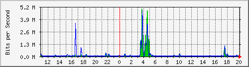 n-a103-9200_gigabitethernet1_0_11 Traffic Graph