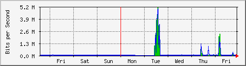week