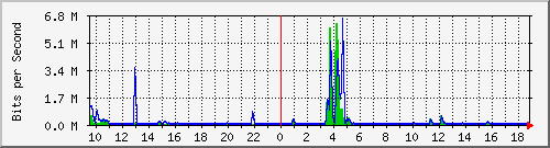 n-a103-9200_gigabitethernet1_0_13 Traffic Graph