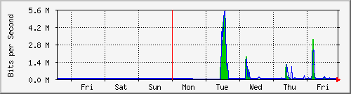 week
