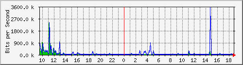 n-a103-9200_gigabitethernet1_0_15 Traffic Graph