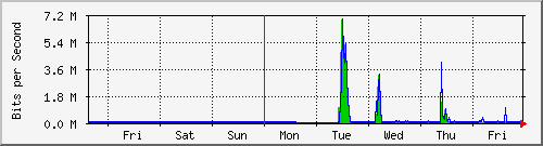week