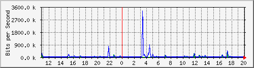 n-a103-9200_gigabitethernet1_0_17 Traffic Graph