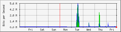 week