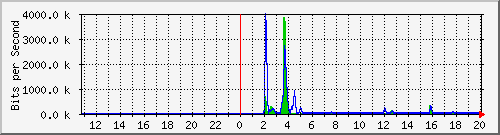 n-a103-9200_gigabitethernet1_0_19 Traffic Graph