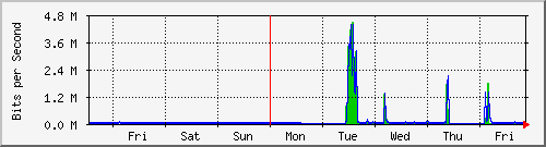 week