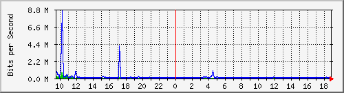 n-a103-9200_gigabitethernet1_0_2 Traffic Graph