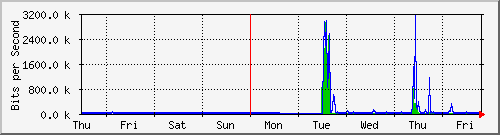 week