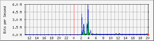 n-a103-9200_gigabitethernet1_0_21 Traffic Graph