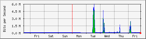 week