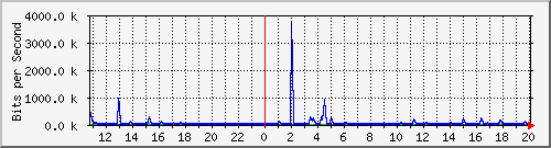 n-a103-9200_gigabitethernet1_0_23 Traffic Graph