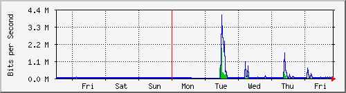 week