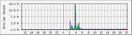 n-a103-9200_gigabitethernet1_0_25 Traffic Graph
