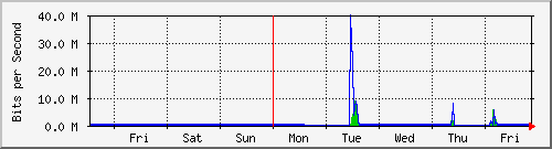 week