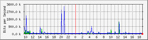 n-a103-9200_gigabitethernet1_0_27 Traffic Graph