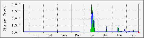 week