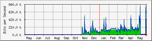 year