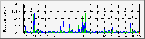 n-a103-9200_gigabitethernet1_0_29 Traffic Graph