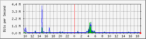 n-a103-9200_gigabitethernet1_0_3 Traffic Graph