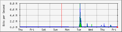 week