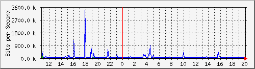 n-a103-9200_gigabitethernet1_0_31 Traffic Graph