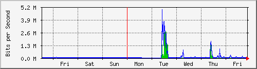 week