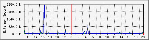 n-a103-9200_gigabitethernet1_0_33 Traffic Graph