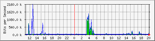 n-a103-9200_gigabitethernet1_0_35 Traffic Graph