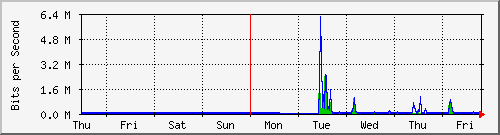 week